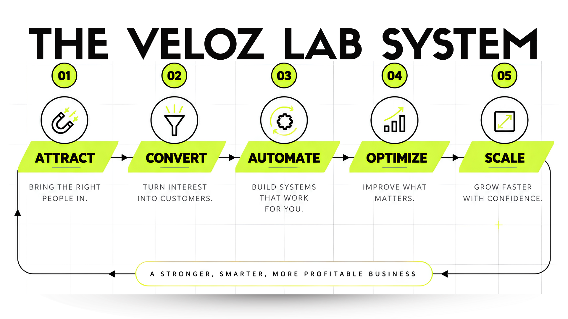 VelozLab marketing system