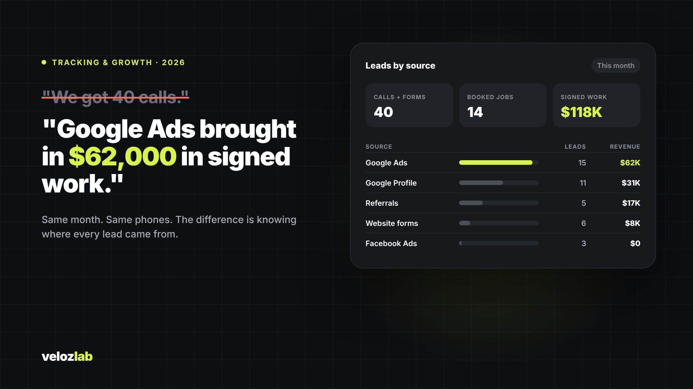 Lead tracking dashboard showing leads and revenue by source